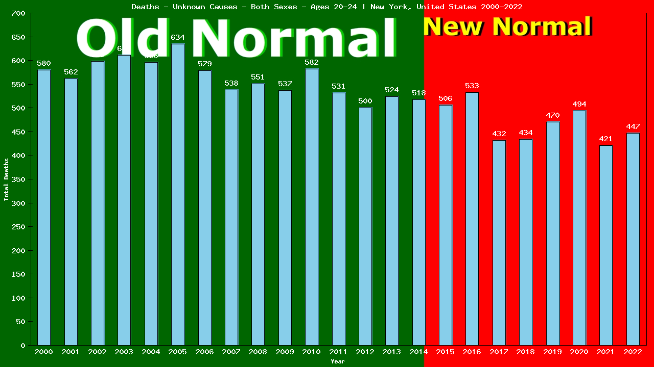 Graph showing Deaths - Unknown Causes - Male - Aged 20-24 | New York, United-states